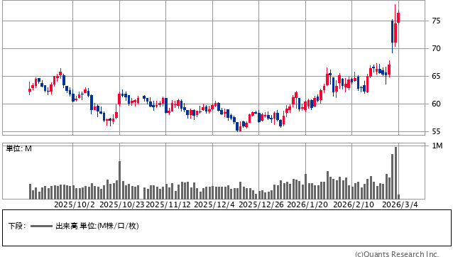 WTI原油先物 日足(SBI証券提供)