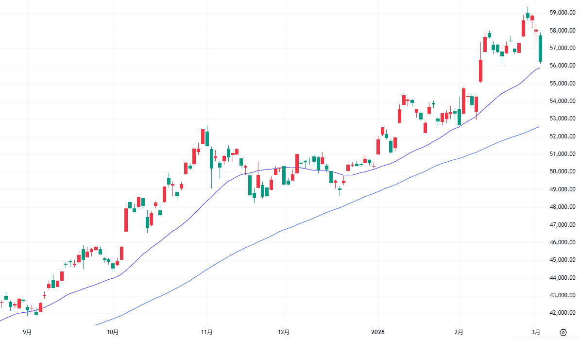 日経平均株価 日足（2025年8月22日～2026年3月3日）
