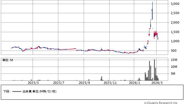 イーディーピー＜7794＞ 日足（SBI証券提供）