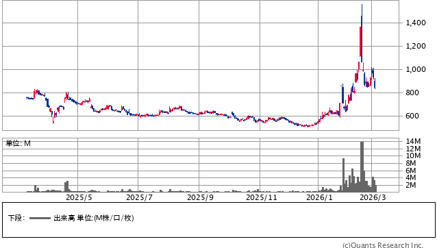 住石ホールディングス＜1514＞ 日足（SBI証券提供）