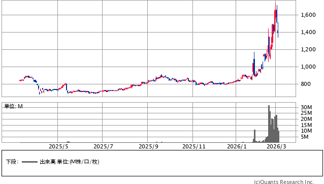 旭ダイヤモンド工業<6140> 日足(SBI証券提供)