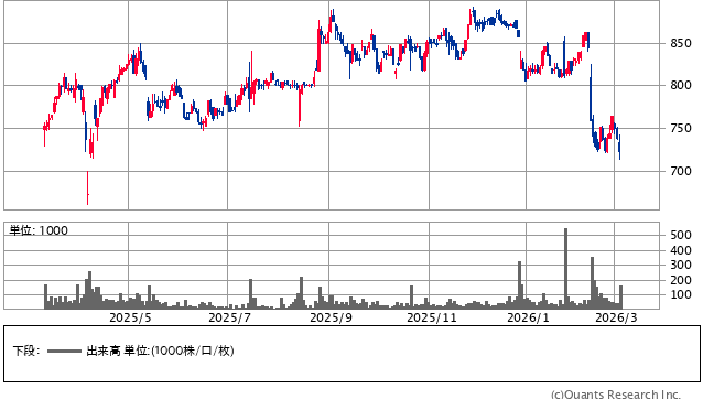 マーキュリアホールディングス<7347> 日足(SBI証券提供)