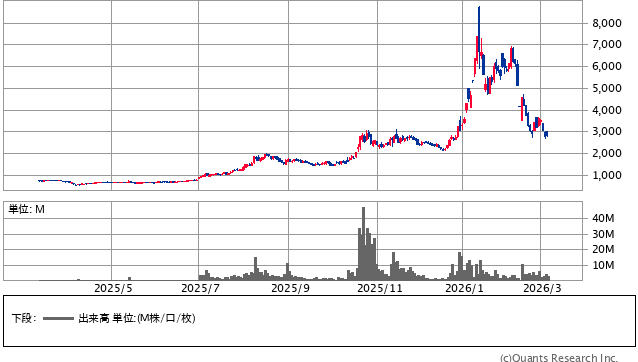 東洋エンジニアリング＜6330＞ 日足（SBI証券提供）