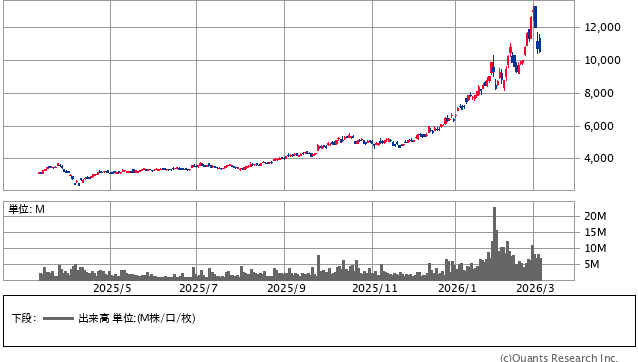 住友金属鉱山＜5713＞ 日足（SBI証券提供）