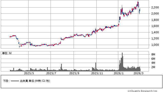 大同特殊鋼＜5471＞ 日足（SBI証券提供）