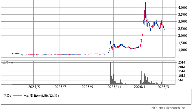 第一稀元素化学工業＜4082＞ 日足（SBI証券提供）