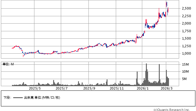 石油資源開発＜1662＞ 日足（SBI証券提供）