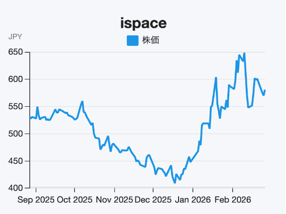 【国策】最大200億円のJAXA公募に採択、月面「高精度着陸技術」が強みの宇宙開発銘柄