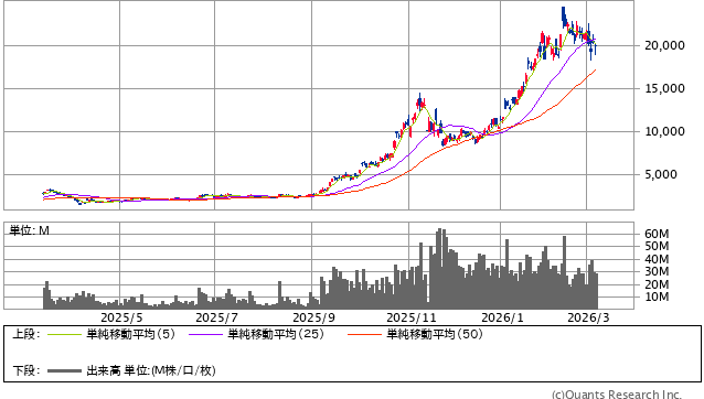 キオクシアホールディングス＜285A＞ 日足（SBI証券提供）