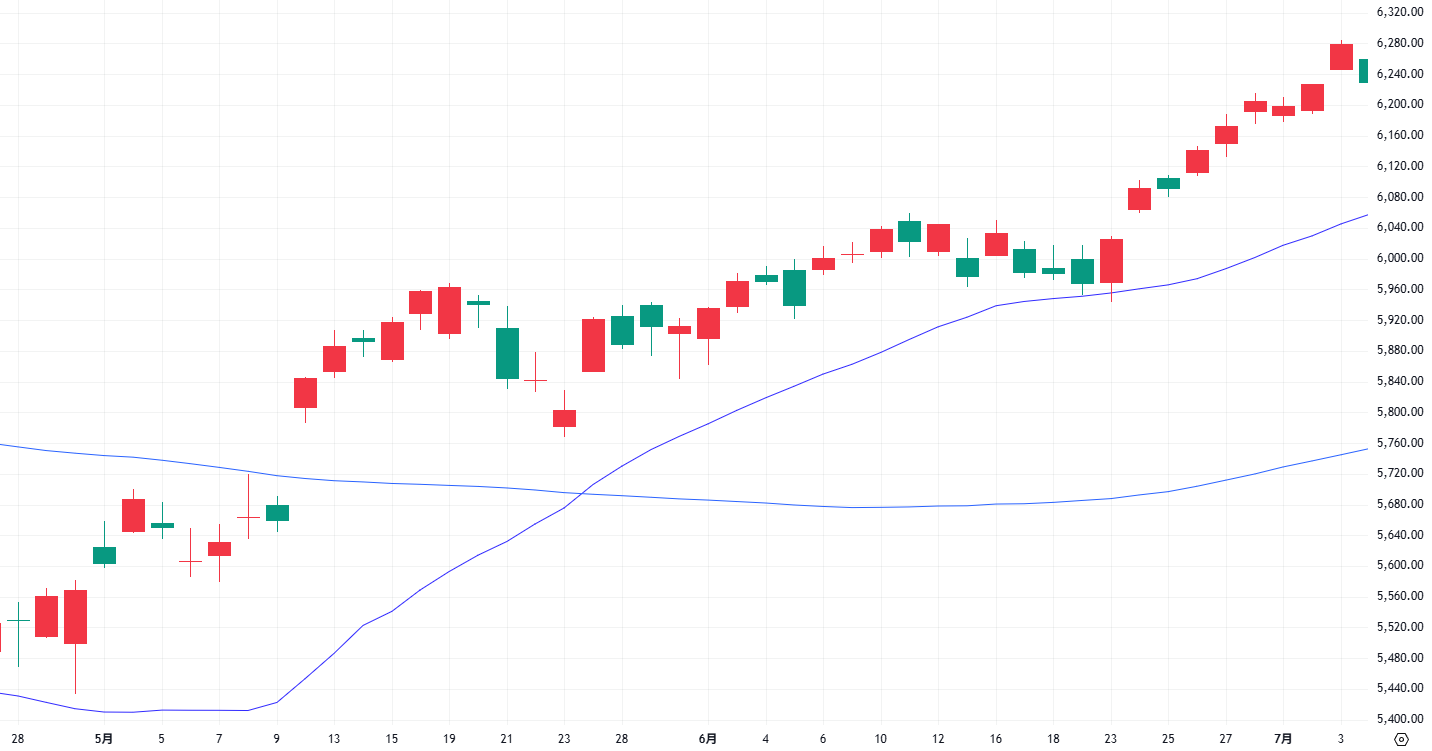 S&P500指数 日足 2025年4月28日～7月3日 出典：TradingView