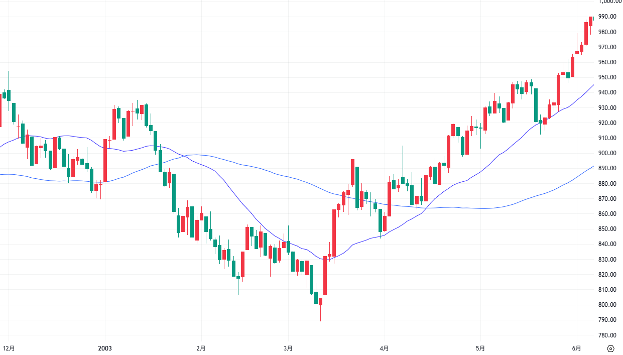 S&P500指数 日足 2002年11月29日～2026年3月8日 出典：TradingView
