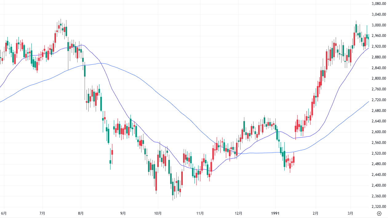 NYダウ平均 日足 1990年5月31日～1991年3月14日 出典：TradingView