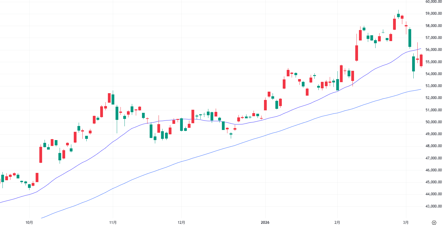 日経平均株価 日足 2025年9月19日～2026年3月6日 出典：TradingView