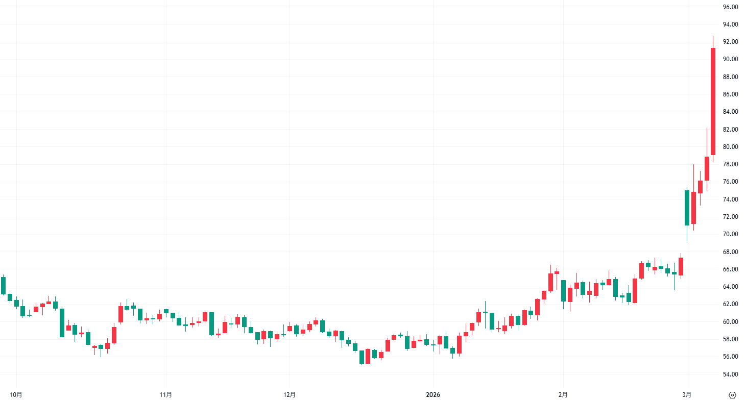 WTI原油CFD 日足 2025年9月25日～2026年3月7日 出典：TradingView
