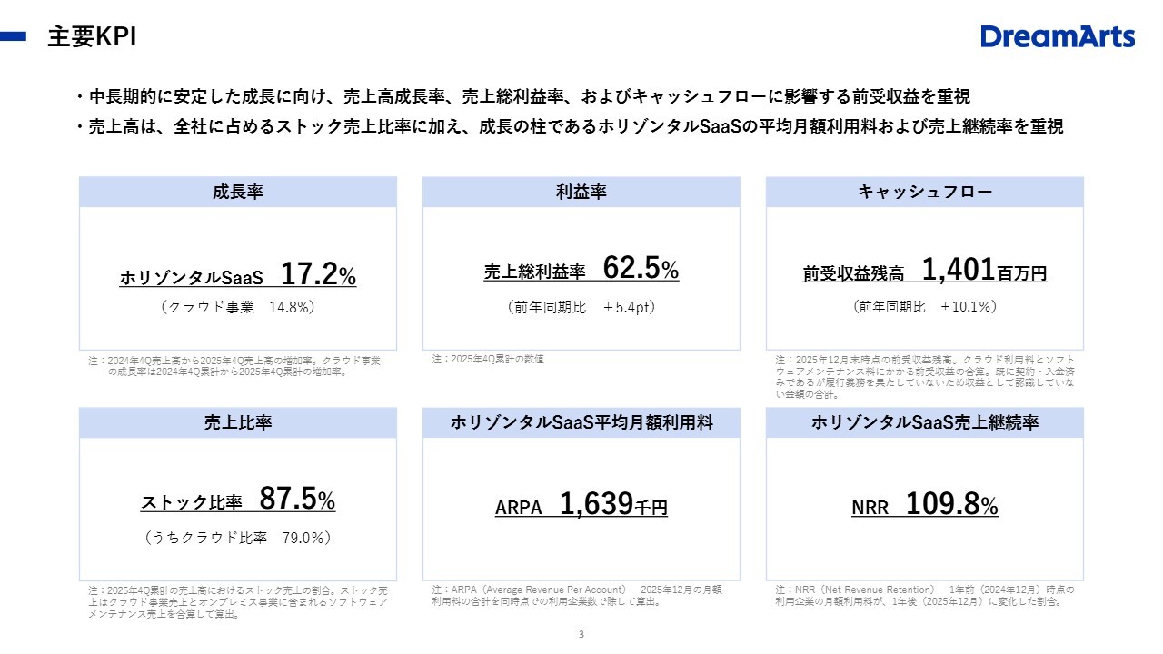 ドリーム・アーツ、2025年12月期は増収増益　来期は中計達成に向け成長投資を計画しAI機能の開発が進展中