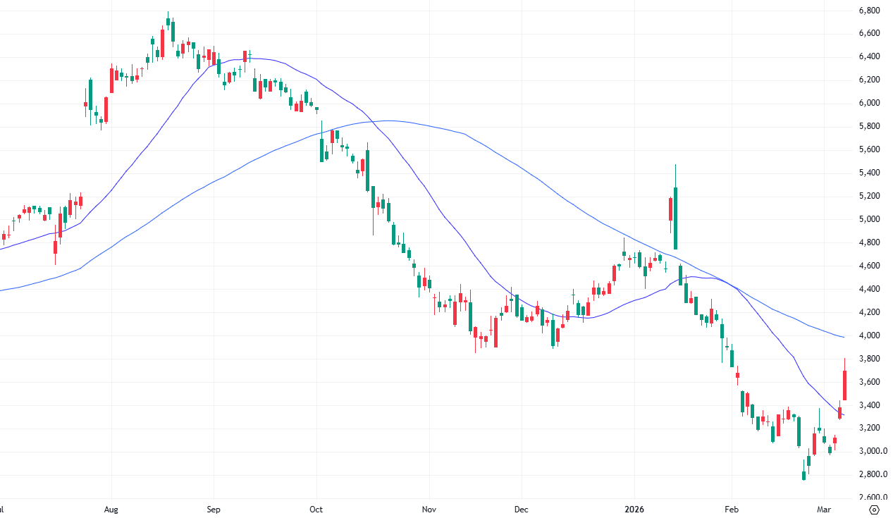 マネーフォワード（3994） 日足 2025年7月2日～2026年3月6日 出典：TradingView
