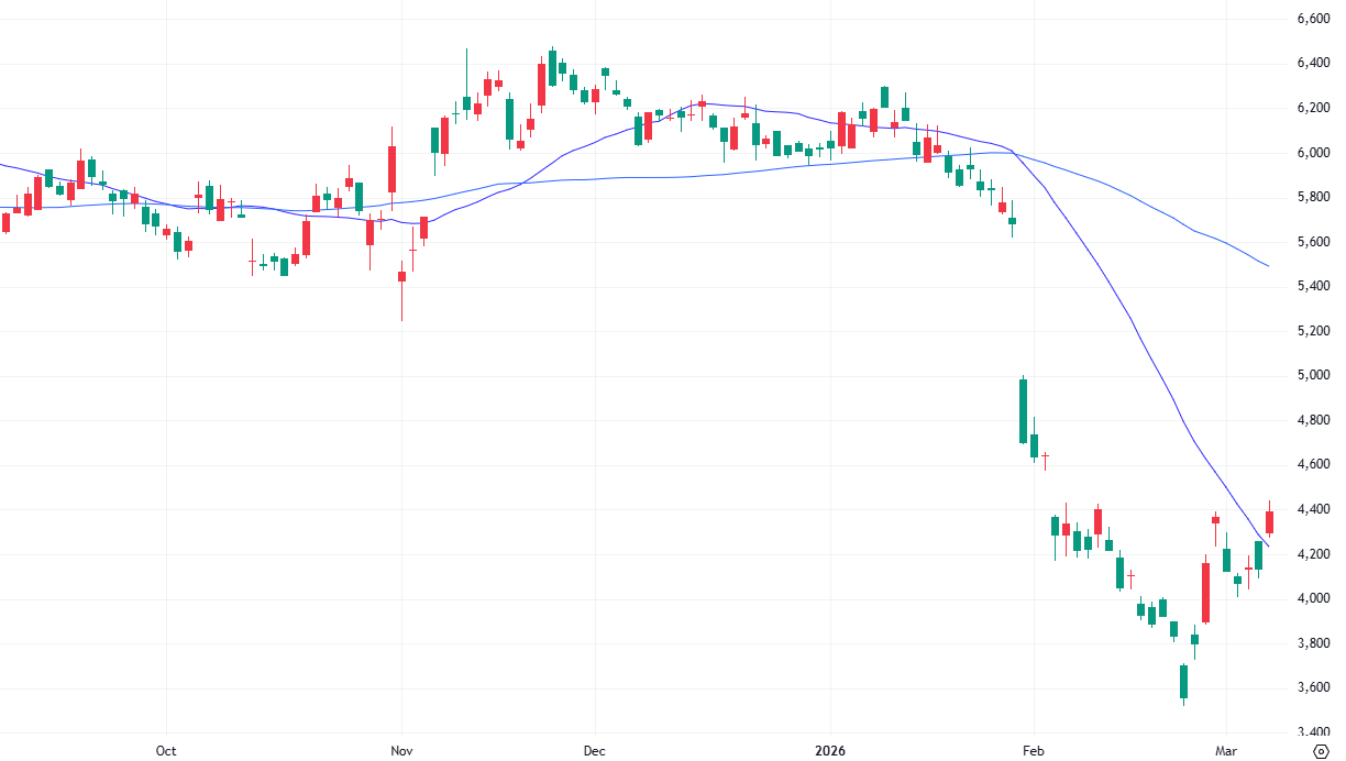 野村総合研究所（4307） 日足 2025年9月8日～2026年3月6日 出典：TradingView