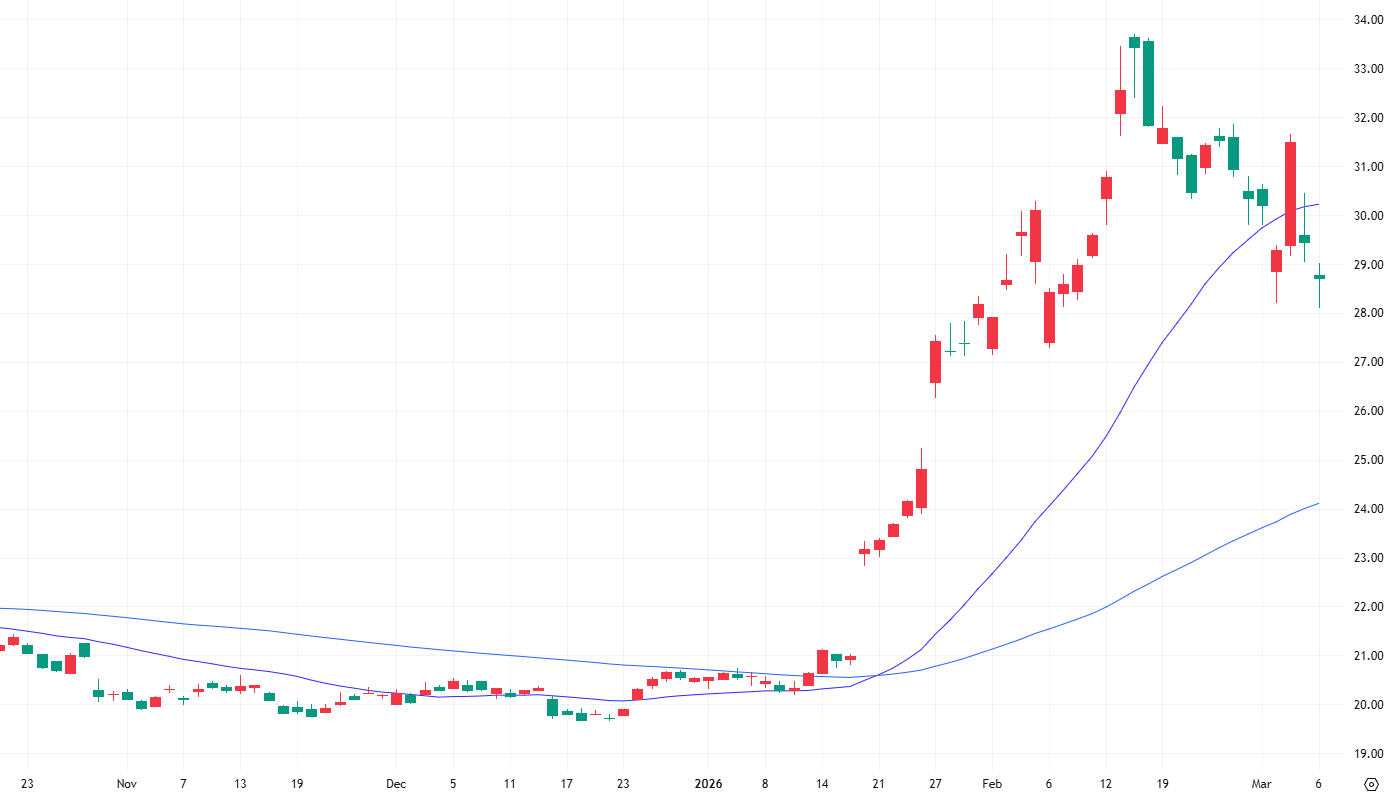 SKテレコム 日足 2025年10月22日～2026年3月6日