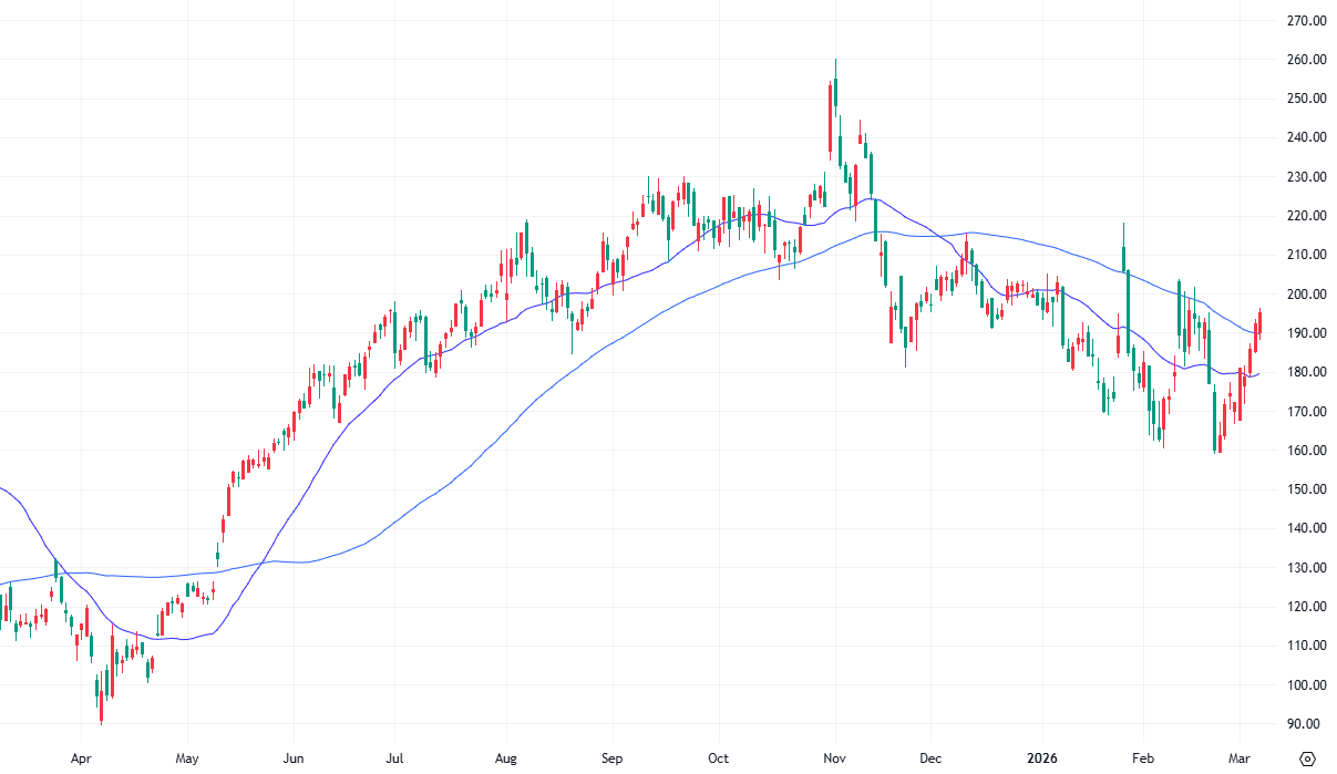 クラウドフレア 日足 2025年3月10日～2026年3月7日 出典：TradingView