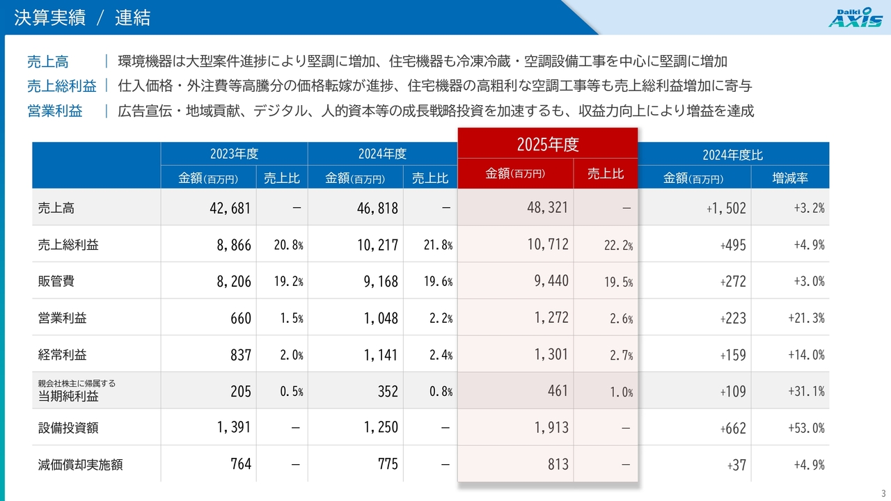 ダイキアクシス、売上高は過去最高、5期連続増収を達成　グローバル企業化を見据えた変革プロジェクトを推進中