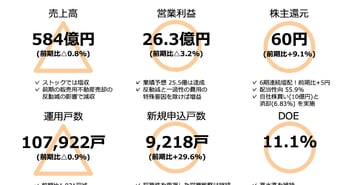 JPMC、営業利益は業績予想を達成、新規申込戸数は前年比＋29.6％の成長　2026年はストックビジネスで過去最高益へ