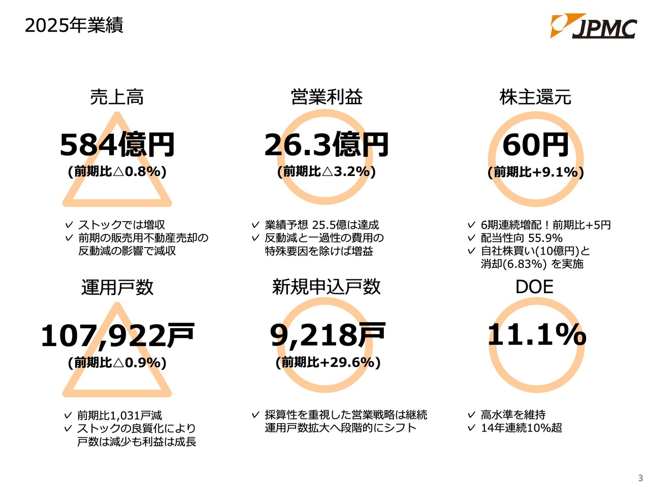 JPMC、営業利益は業績予想を達成、新規申込戸数は前年比＋29.6％の成長　2026年はストックビジネスで過去最高益へ