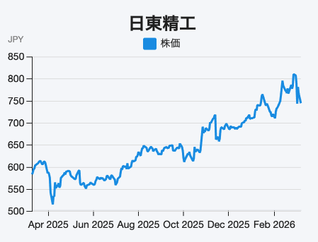 生成AI需要増加でデータセンター向け（製品）好調、世界トップクラスの生産力を有する精密ねじ大手