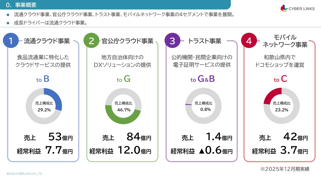 サイバーリンクス、過去最高業績で中計達成　新中計公表し、2026年度も増収･増益へ