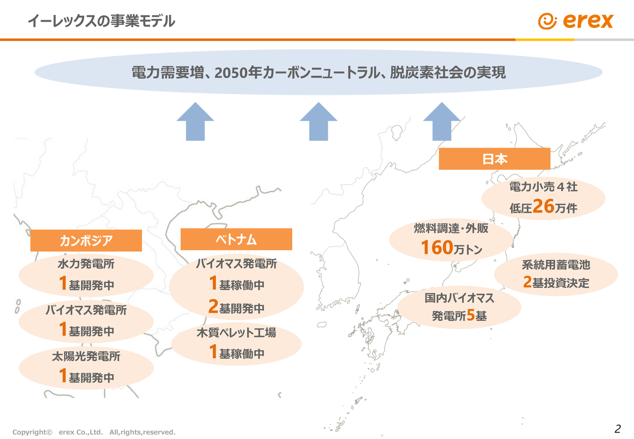 イーレックス、再エネ主力電源化・GX-ETSを商機に　蓄電池や東南アジアでのバイオマス発電、クレジット創出し販売