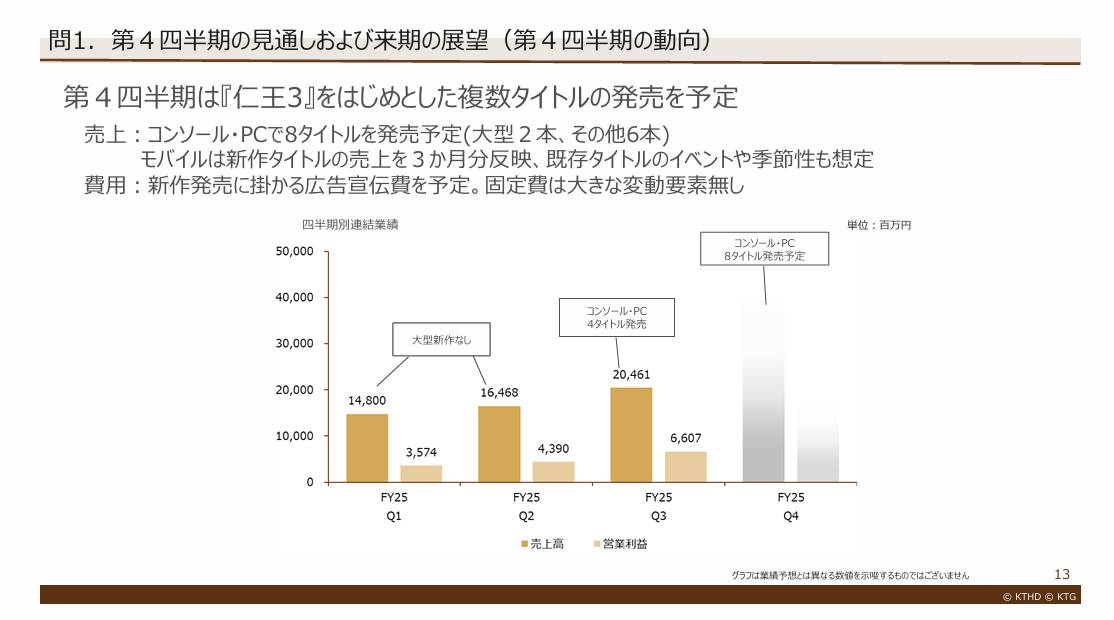 出典：コーエーテクモホールディングス　2026年3月期 第3四半期 決算説明会資料 P13