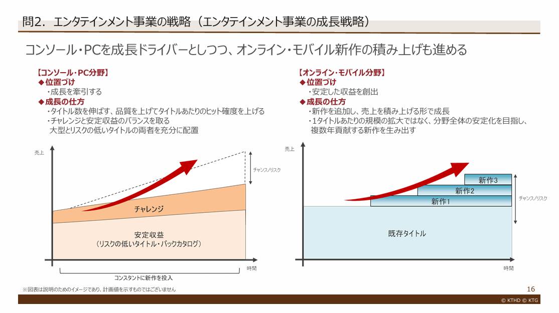 出典：コーエーテクモホールディングス　2026年3月期 第3四半期 決算説明会資料 P16