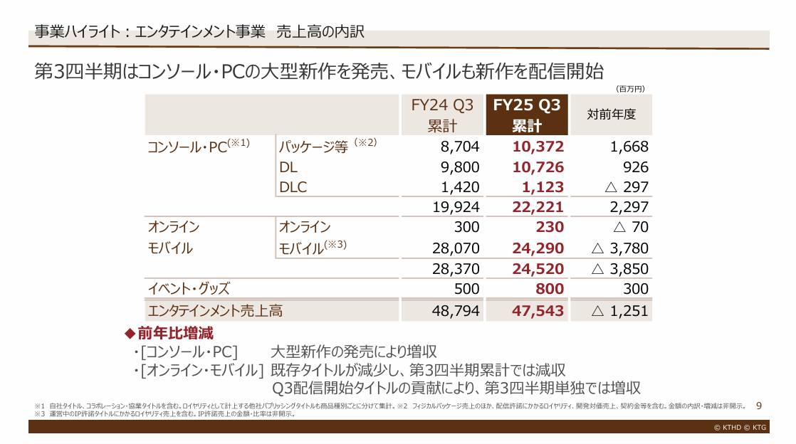 出典：コーエーテクモホールディングス　2026年3月期 第3四半期 決算説明会資料 P9