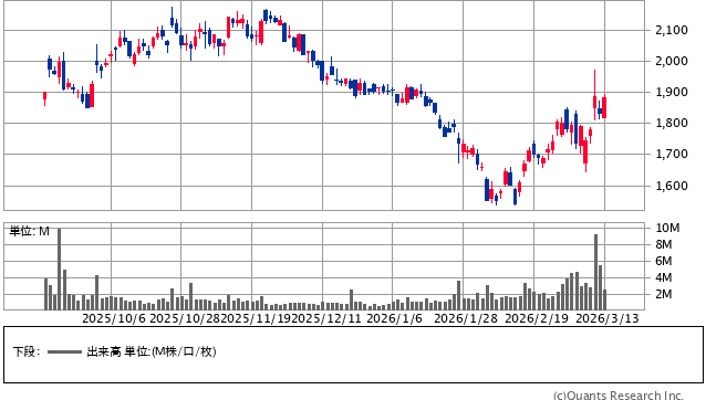 コーエーテクモホールディングス＜3635＞ 日足（SBI証券提供）