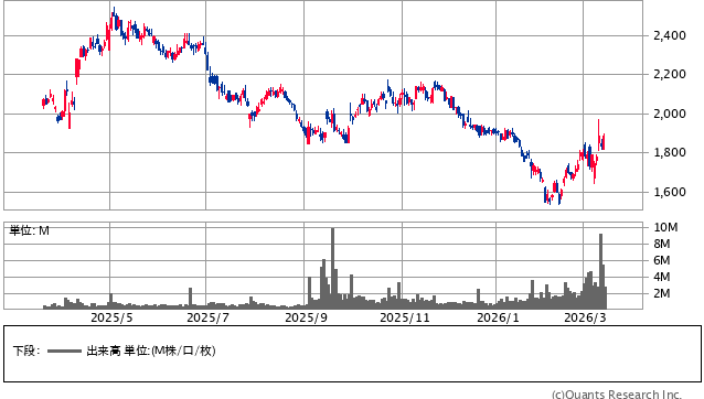 コーエーテクモホールディングス＜3635＞ 日足（SBI証券提供）