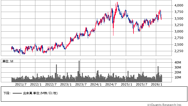 積水ハウス＜1928＞ 週足（SBI証券提供）