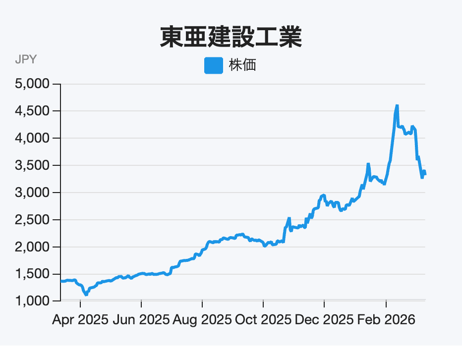 海洋土木売上高2位、「国土強靱化」20兆円強が追い風の建設会社