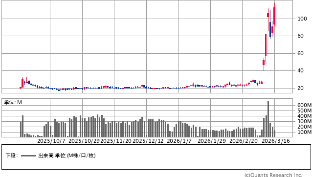 ジャパンディスプレイ＜6740＞ 日足（SBI証券提供）