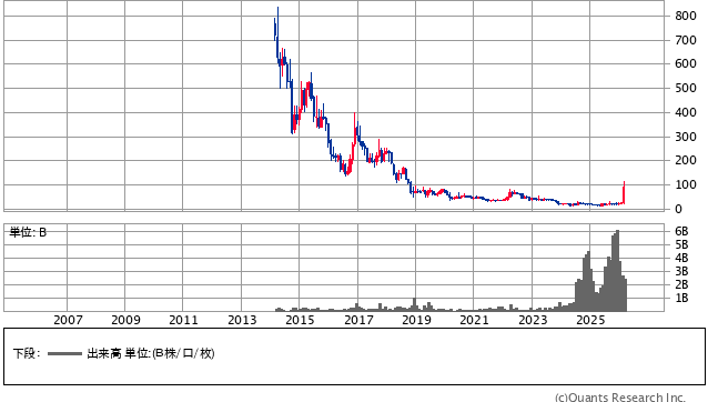 ジャパンディスプレイ＜6740＞ 月足（SBI証券提供）