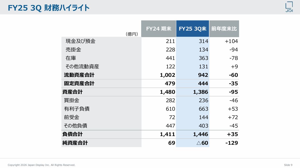 出典:ジャパンディスプレイ 2025年度 第3四半期決算説明資料 P9