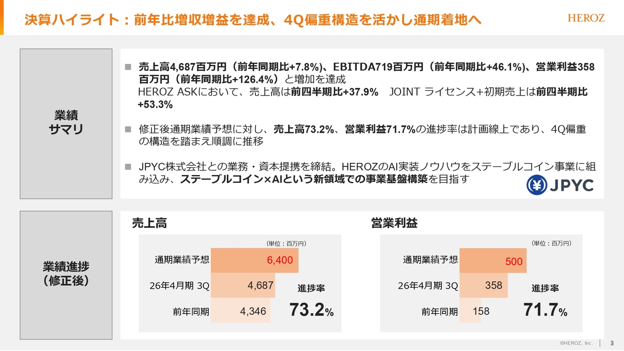 HEROZ、JPYC社との業務・資本提携を締結　「ステーブルコイン×AI」の新領域を開拓し、事業基盤構築を目指す