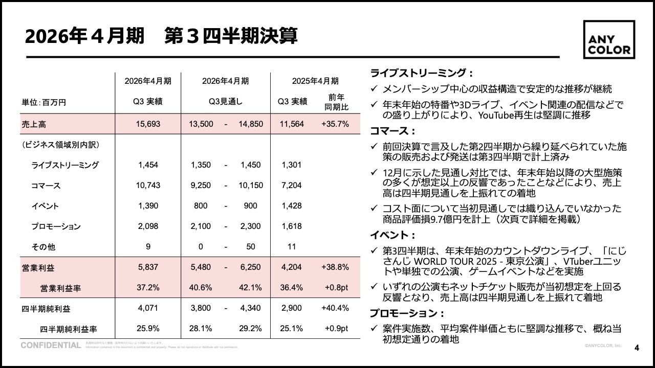 ANYCOLOR、前年比二桁増収増益　主要コマース領域における大型施策が寄与し売上は見通しを上回る