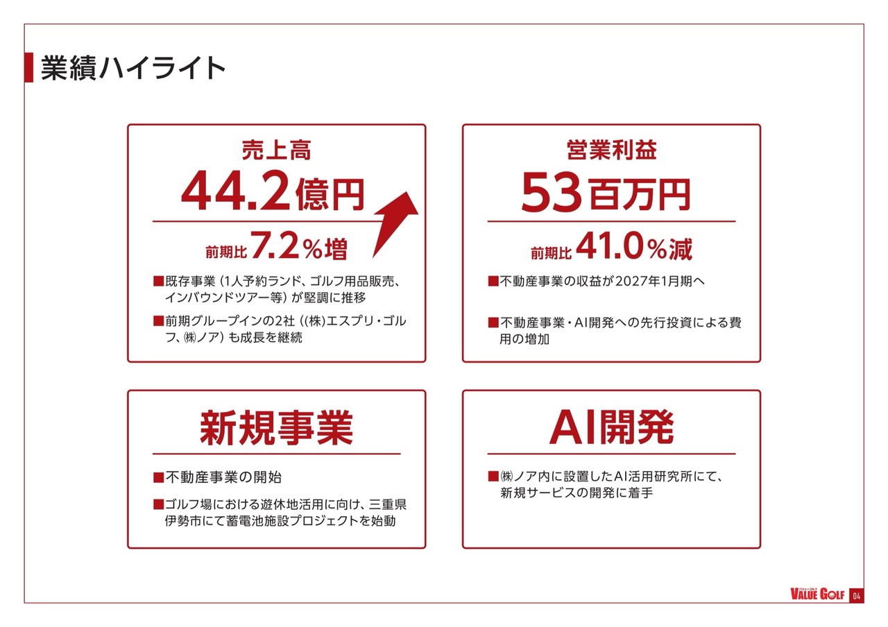 バリューゴルフ、通期は増収、「1人予約ランド」等のASPサービスが堅調　既存事業の深化とAIによる革新で持続的成長へ