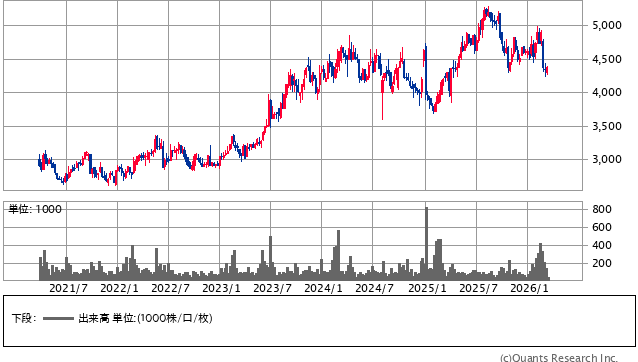 ハローズ＜2742＞ 週足（SBI証券提供）