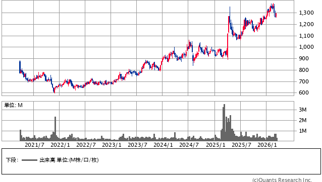 スターゼン＜8043＞ 週足（SBI証券提供）
