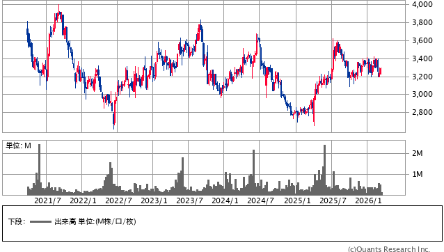 クリエイトSDホールディングス＜3148＞ 週足（SBI証券提供）