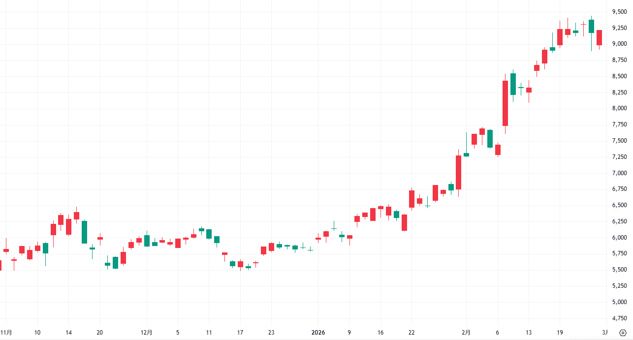 東京応化工業＜4186＞ 日足 2025年11月4日～2026年2月27日 出典：TradingView