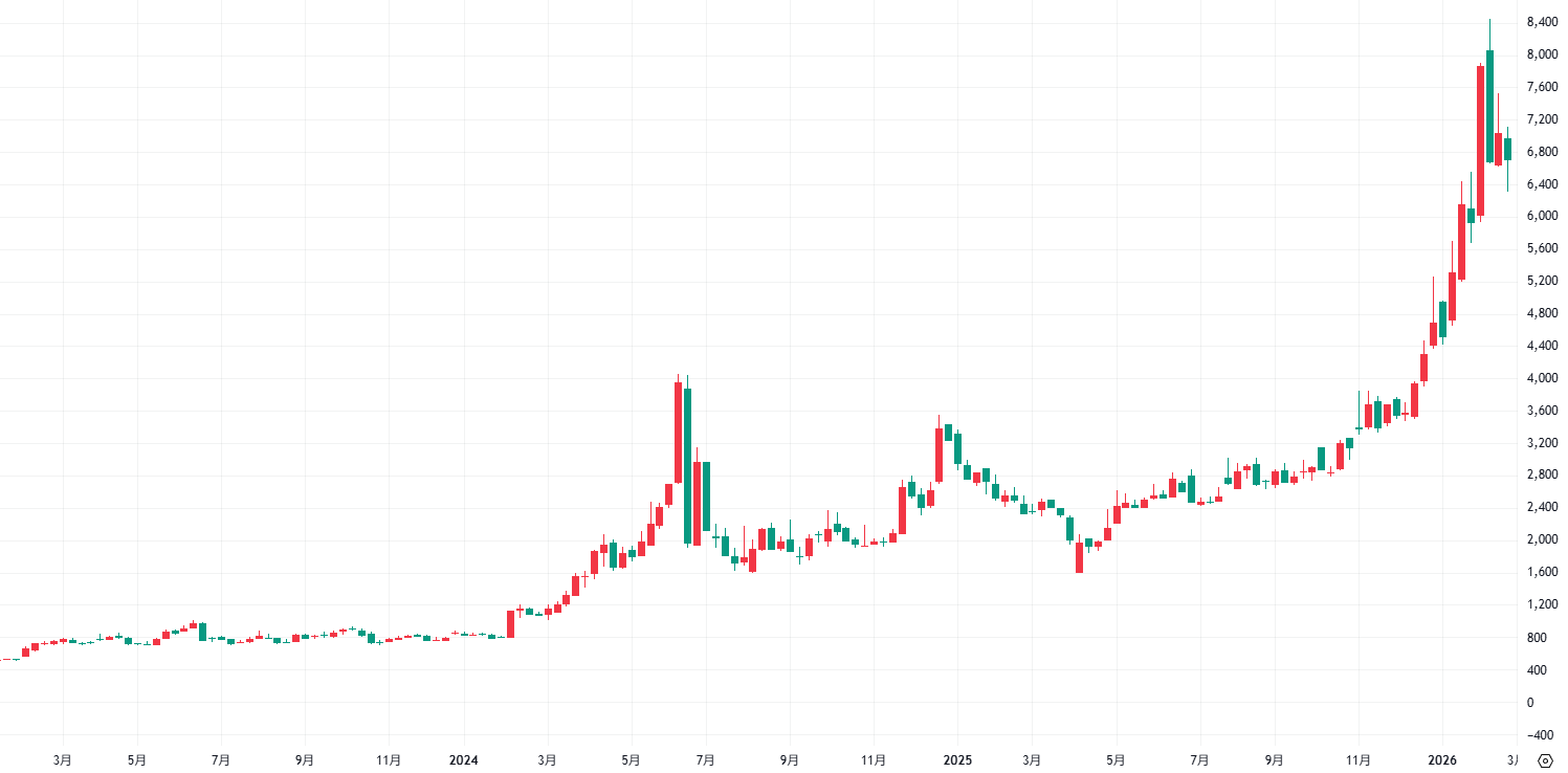 伊勢化学工業＜4107＞週足 2023年1月23日～2026年2月27日 出典：TradingView