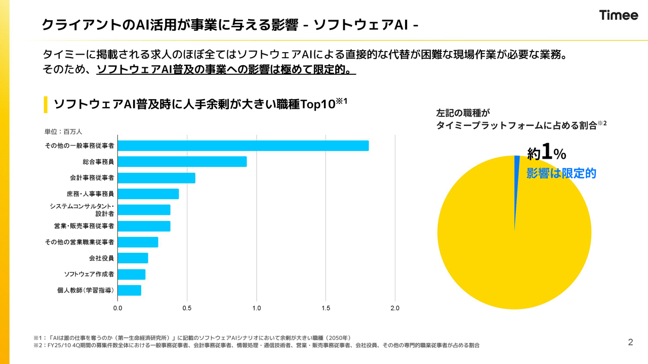 タイミー、1Q増収増益で通期予想を上方修正　物流・小売の利用拡大と長期アルバイト採用支援で成長基盤を強化
