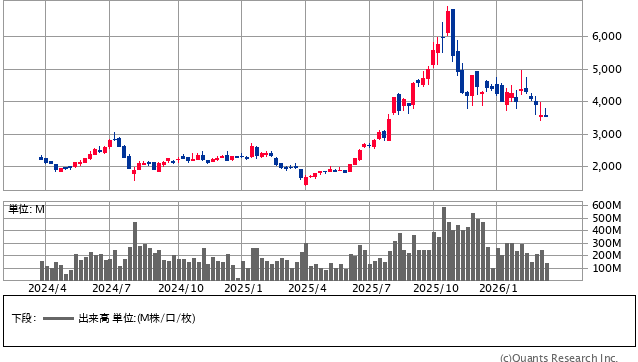 ソフトバンクグループ<9984> 週足(SBI証券提供)