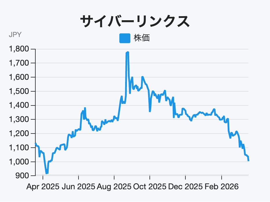 食品スーパーの約30%が利用、「自治体DX」も追い風に経常利益61.5%増目指すIT銘柄